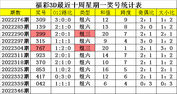 >346期四叔福彩3D预测奖号：跨度推荐