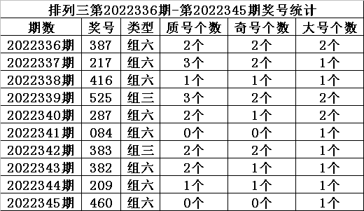 346期金心排列三预测奖号：两码参考