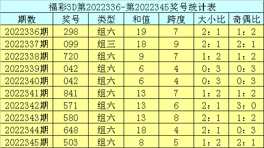 346期庄德福彩3D预测奖号：单挑一注参考
