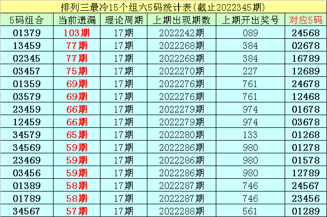 346期李白石排列三预测奖号：遗漏分析
