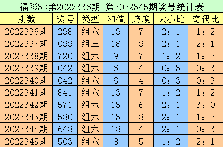 >346期老刀福彩3D预测奖号：直选定位参考