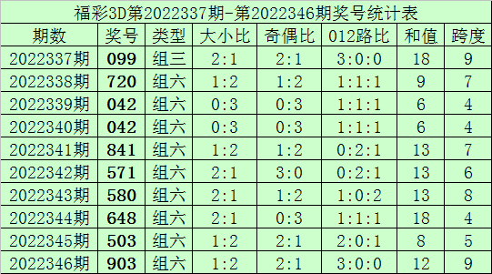 >347期何尚福彩3D预测奖号：和值+跨度分析
