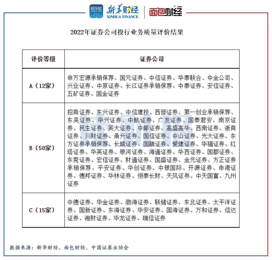 投行业务评价透视：IPO撤否等问题成为扣分重点 中信建投、国泰君安等券商无缘A类 
