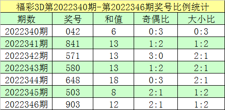 >347期跟班福彩3D预测奖号：一码和值推荐
