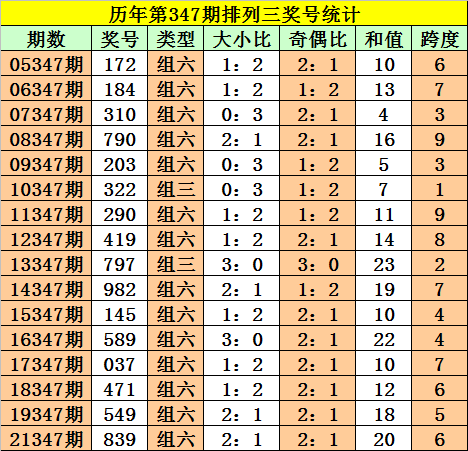 >347期阿旺排列三预测奖号：奖号统计分析