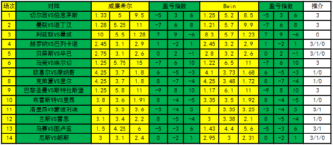 [新浪彩票]足彩第22151期盈亏指数：摩纳哥重点防平