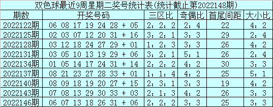 149期石浩双色球预测奖号：龙头凤尾分析