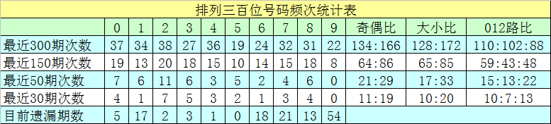 >347期沧海排列三预测奖号：号码频次分析