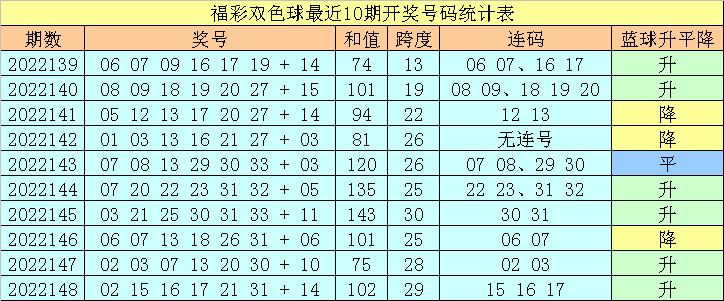 >149期王天财双色球预测奖号：和值区间分析