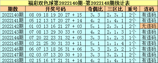 149期苏苏双色球预测奖号：连码+重号分析