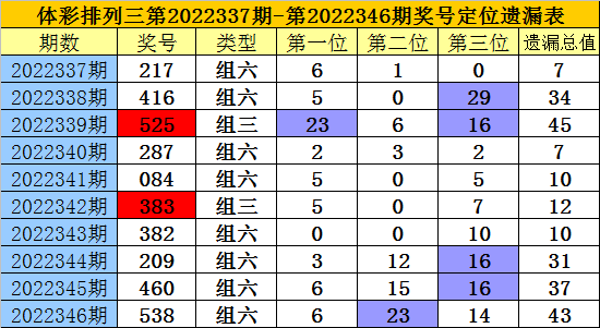 347期老梁排列三预测奖号：通杀号码推荐