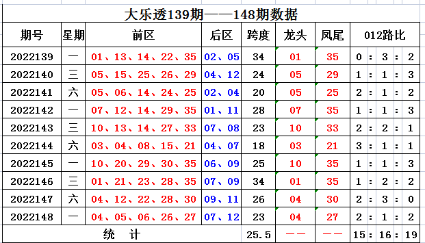 >149期向问天大乐透预测奖号：后区冷热分析
