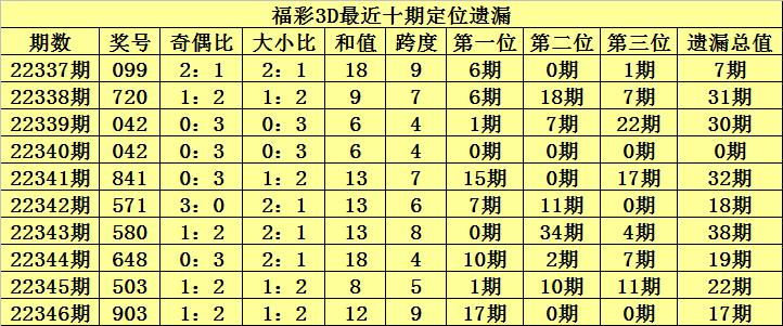 347期陈青峰福彩3D预测奖号：定位遗漏分析