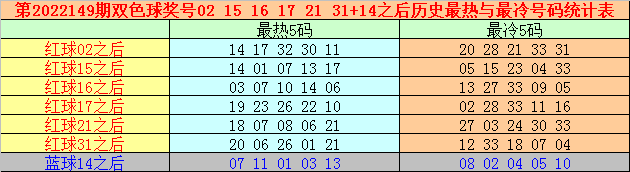 >149期万妙仙双色球预测奖号：冷热码统计
