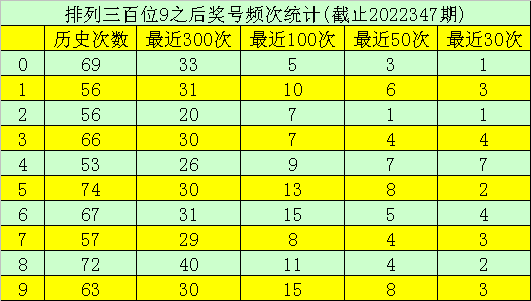 348期玫瑰排列三预测奖号：定位杀五码分析