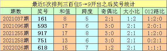 348期亦枫排列三预测奖号：定位直选和复式组六