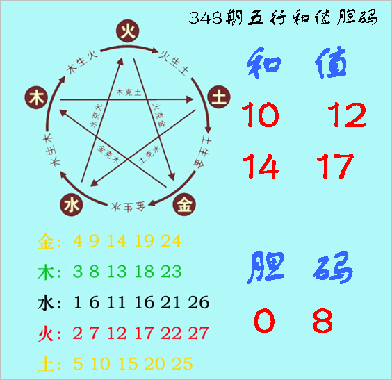 福彩3D第2022348期神算天五行和值胆码图