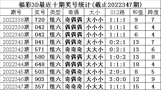 348期甜瓜福彩3D预测奖号：奇偶大小012路分析