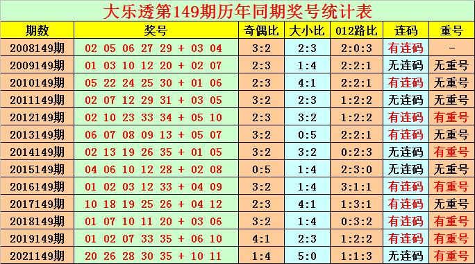 149期花荣大乐透预测奖号：重号连码大小比奇偶比