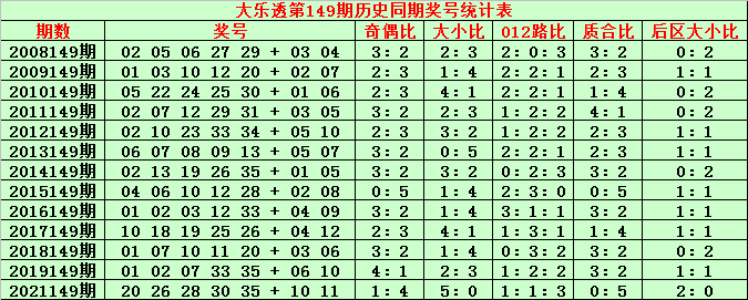 149期金成大乐透预测奖号：历史同期奖号分析