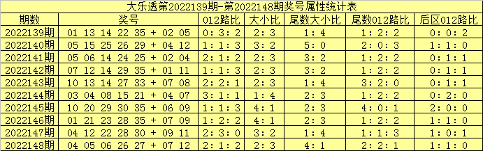 149期吕洞阳大乐透预测奖号：尾数大小比012路