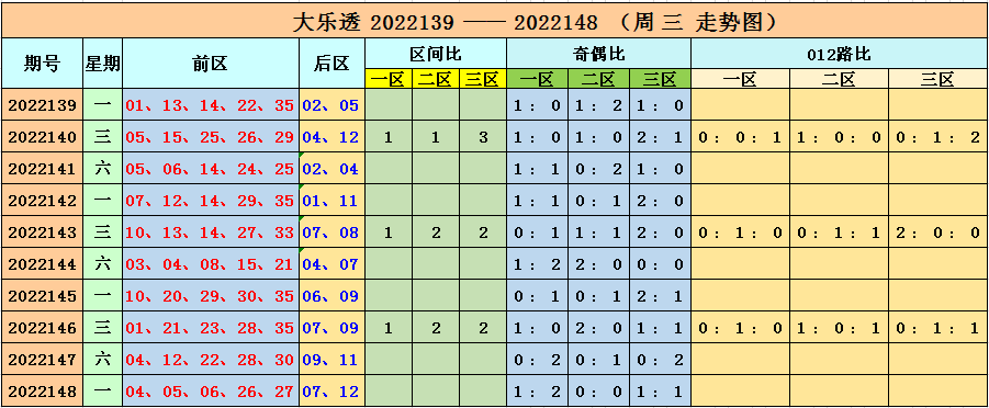 149期李长生大乐透预测奖号：区间比奇偶比分析