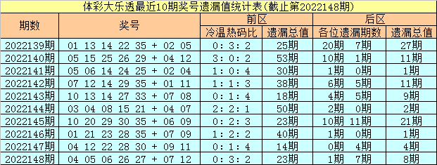 149期彤彤大乐透预测奖号：前区热码温码冷码