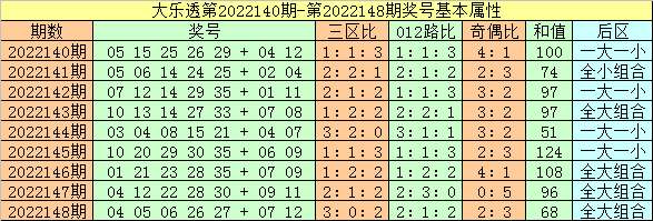 149期闲人大乐透预测奖号：三区比奇偶比012路比