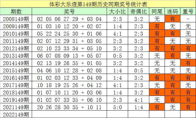 149期韩菲大乐透预测奖号：同尾奖号和连码个数
