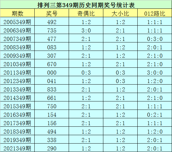 >349期花荣排列三预测奖号：六码组六推荐