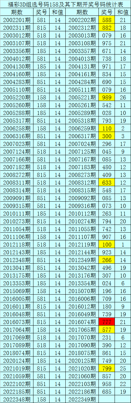 349期暗皇福彩3D预测奖号：组选号码分析