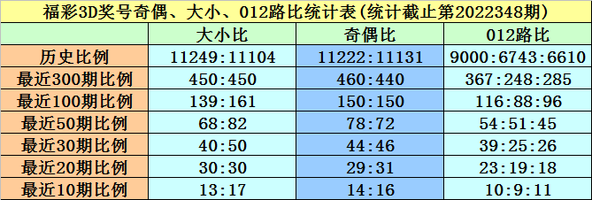 >349期黄欢福彩3D预测奖号：奇偶+大小分析