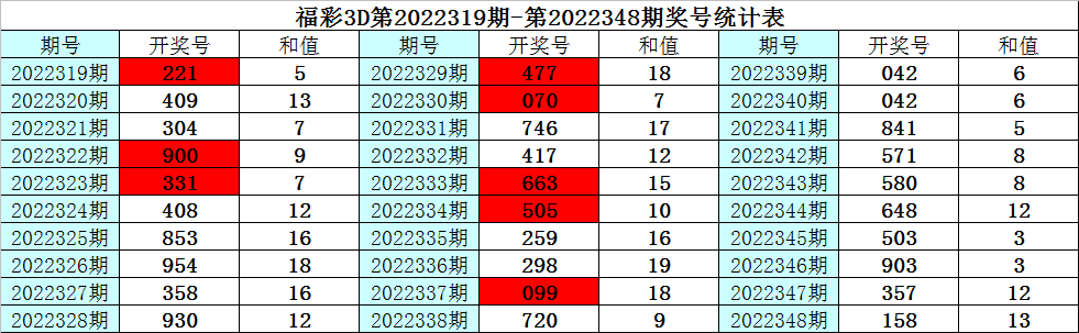 349期彩鱼福彩3D预测奖号：组选单注参考