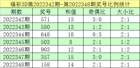 349期跟班福彩3D预测奖号：一码和值参考