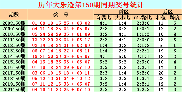 150期彩鱼大乐透预测奖号：和值+跨度分析