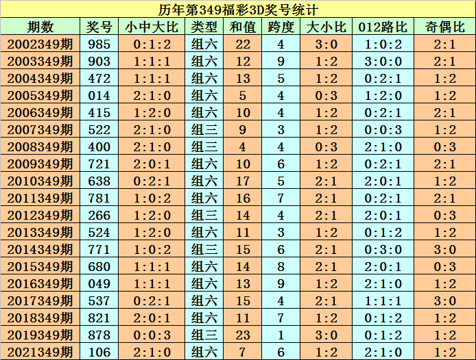>349期程成福彩3D预测奖号：定位直选参考