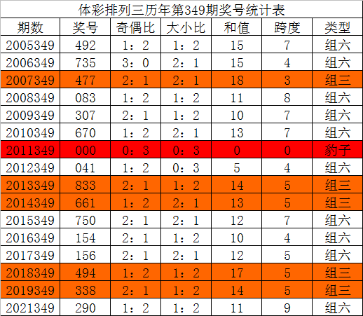 349期唐龙排列三预测奖号：历史同期分析