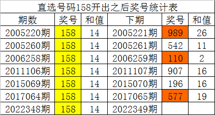 >349期白姐福彩3D预测奖号：历史同期分析