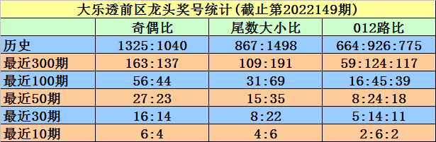 150期陈冰大乐透预测奖号：凤尾奖号统计