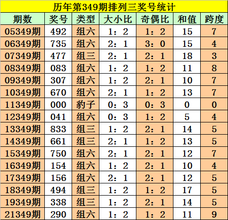 349期阿旺排列三预测奖号：重防奇号走热