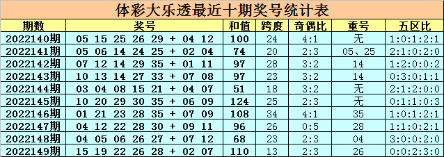150期卜算子大乐透预测奖号：9+2复式推荐