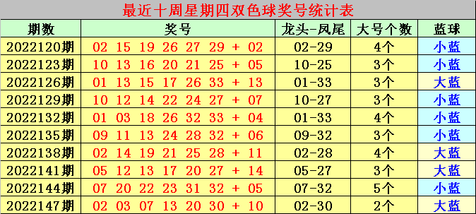 150期小刀双色球预测奖号：大小号码分析