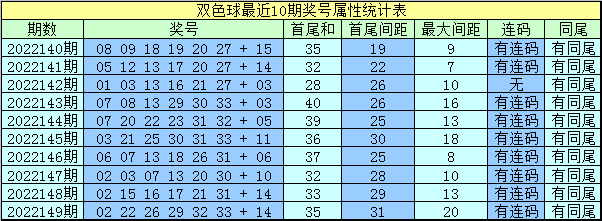150期水镜双色球预测奖号：同尾号码分析