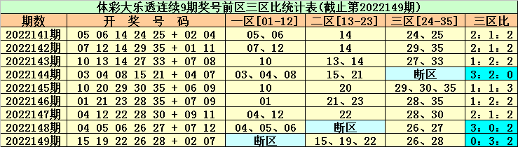>150期东风破大乐透预测奖号：奖号3区分析