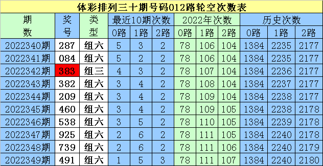 350期白姐排列三预测奖号：定位直选参考