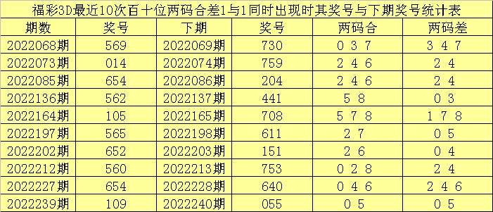 350期赢四海福彩3D预测奖号：2码合差分析