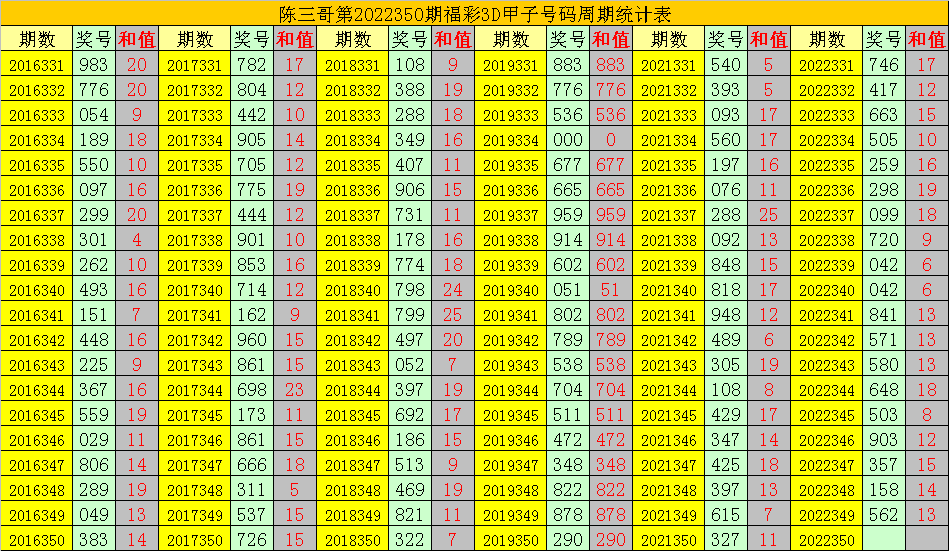 350期陈三哥福彩3D预测奖号：甲子号分析
