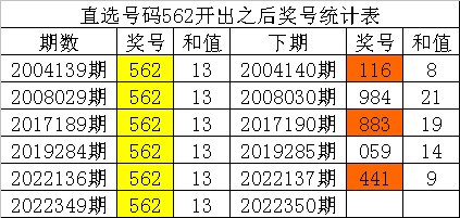 350期白姐福彩3D预测奖号：历史同期分析