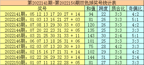 >001期黑天鹅双色球预测奖号：和值区间分析