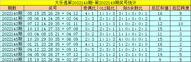 >150期金鹏大乐透预测奖号：除5余数分析